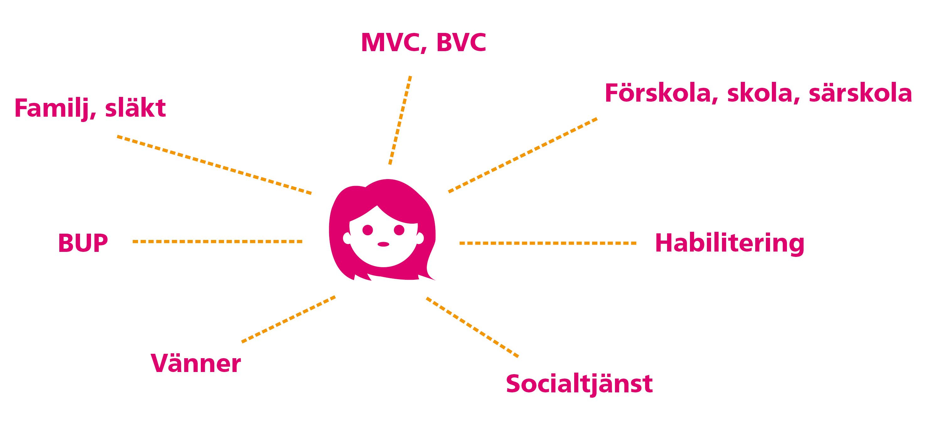 Illustration av ett barn i mitten med ord i text runtom: MVC,BVC; förskola, skola, särskola; habilitering; socialtjänst; vänner; BUP; familj, släkt.
