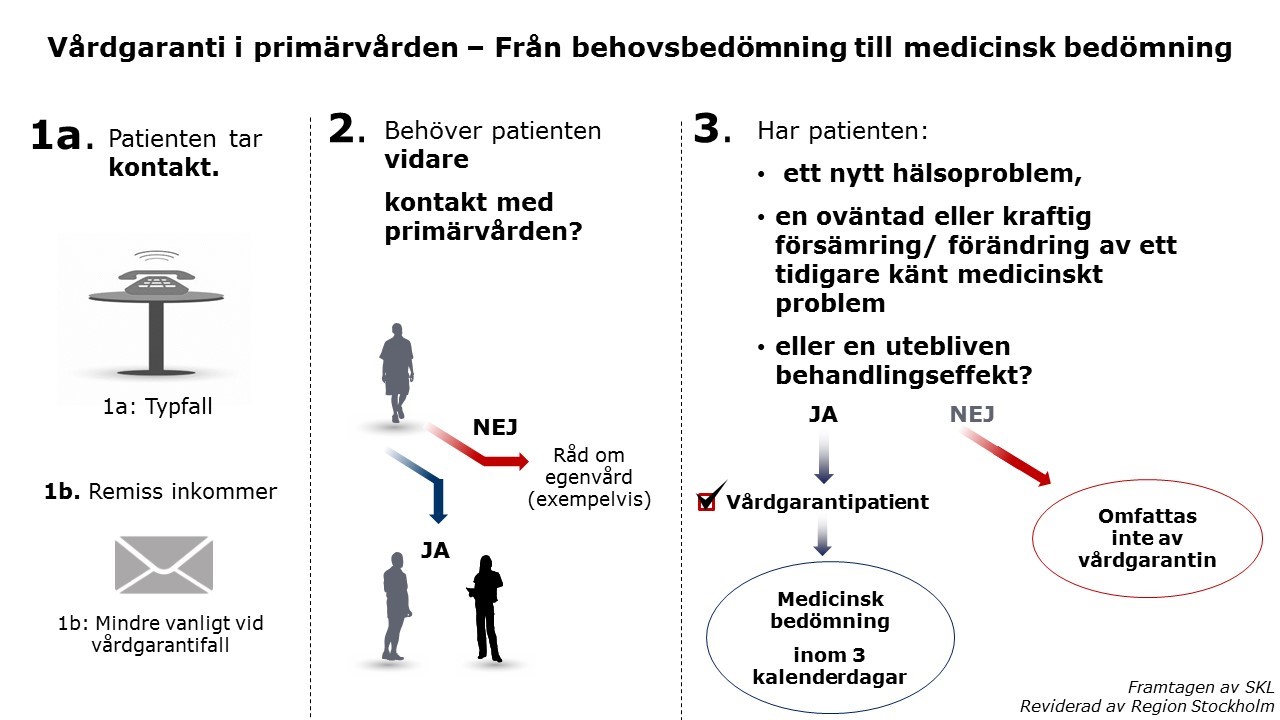 Vårdgarant i primärvården – från behovsbedömning till medicinsk bedömning. 1a Patienten tar kontakt (typfall). 1b Remiss inkommer (mindre vanligt vid vårdgarantifall). 2 Behöver patienten vidare kontakt med primärvården? Om nej: råd om exempelvis egenvård. 3 Har patienten ett nytt hälsoproblem, en oväntad eller kraftig förstämring eller en utebliven behandlingseffekt? Om ja: vårdgarantipatient, medicinskbedömning inom tre kalenderdagar. Om nej: omfattas inte av vårdgarantinn.