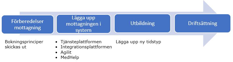 Beskrivning av hur processen för tidbokning går till för en mottagning